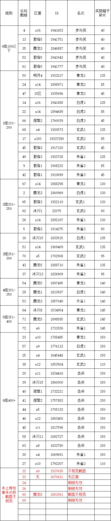 S3四神兽挑战第23弹伤害统计
