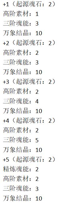 【202养成表】素材需求详细表 2
