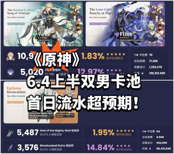 《原神》6.4上半双男卡池首日流水超预期！