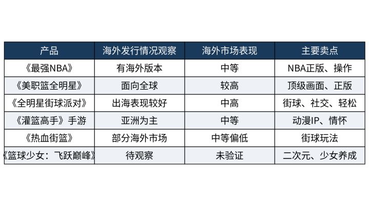 2026篮球手游海外表现:国产篮球手游出海了吗截图