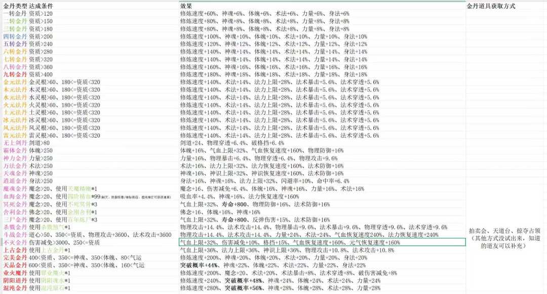 9.0金丹成丹类型、条件和效果一览表截图