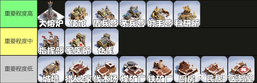 萌新必看!30级之前如何按顺序升级建筑? 1