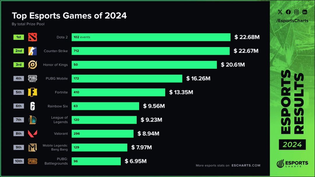 「王者荣耀」外媒统计2024游戏奖金排名 2