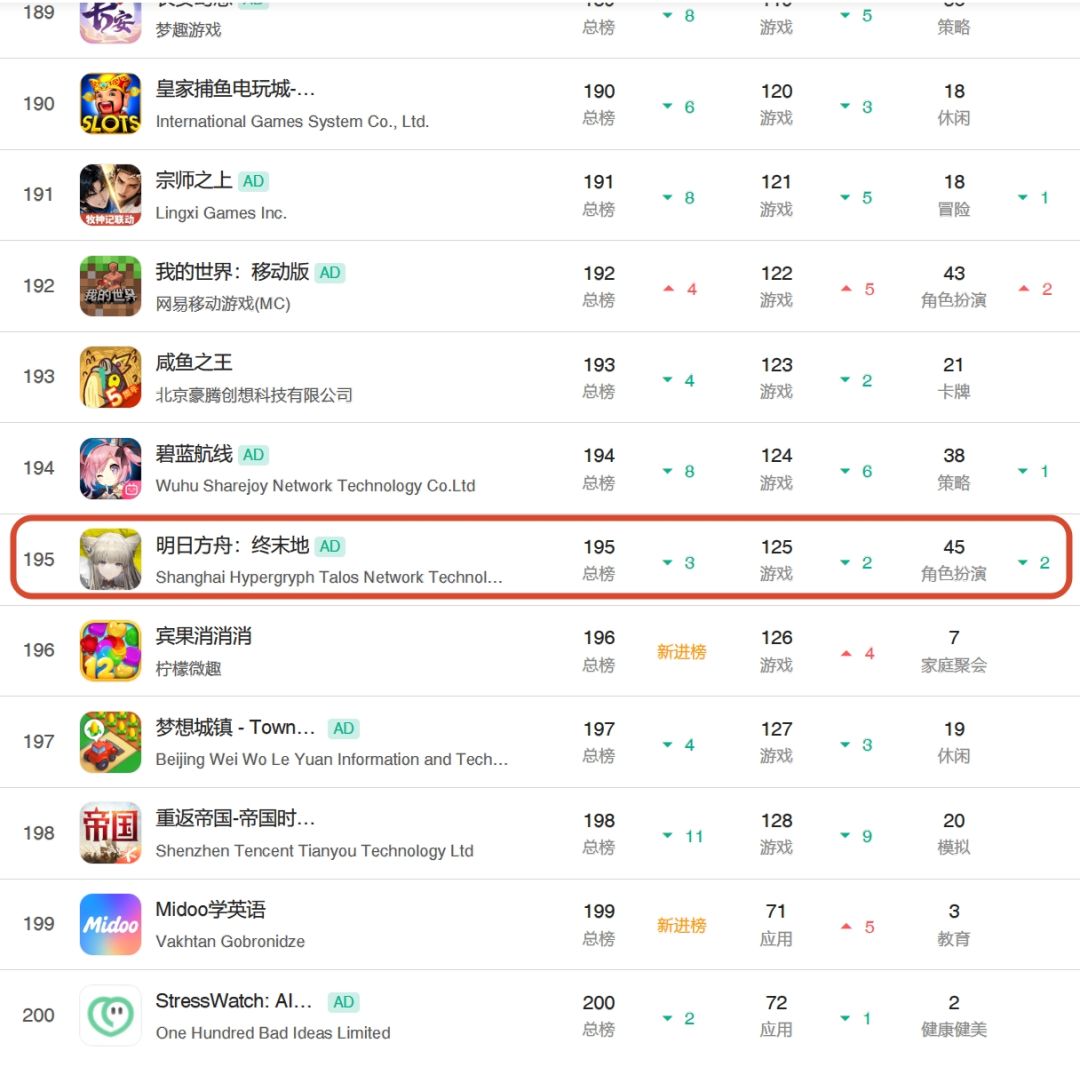 终末地面临飞榜危机,总畅销榜跌至195名! 2