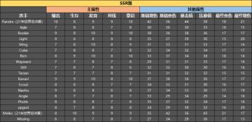 选手技能与属性整理