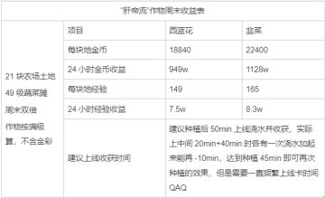 【种田高手】“肝帝流”周末双倍攻略，1小时动物——性价比滴神