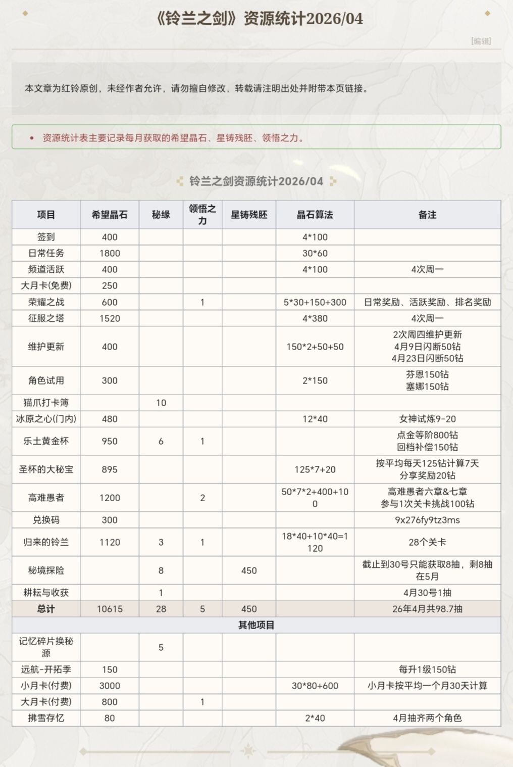 《铃兰之剑》26年4月资源统计一览 1