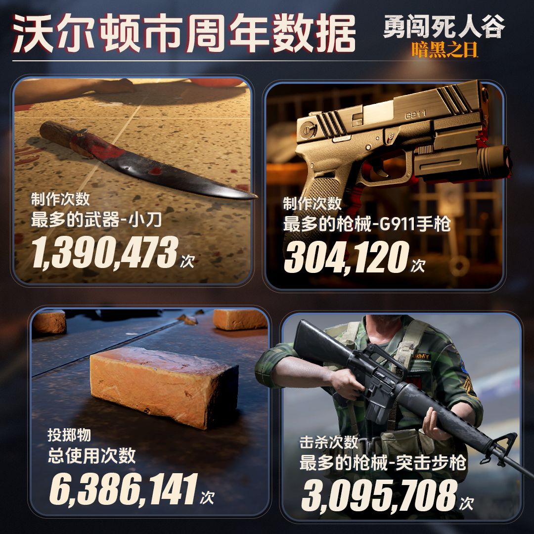【勇闯死人谷】抢先体验发售一周年趣味数据 2