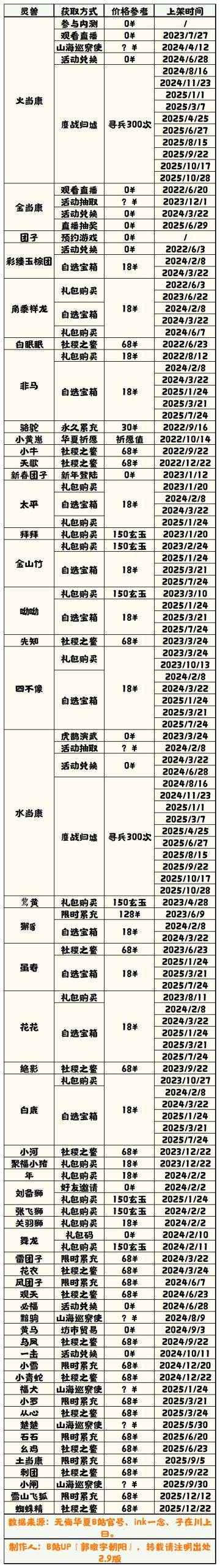 【无悔华夏】灵兽获取方法表 2.9