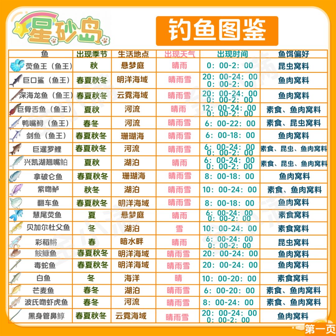 星砂岛全钓鱼图鉴,钓鱼佬收集党看这儿🐟 1