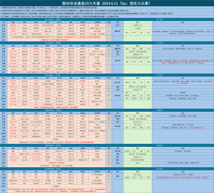 遗迹15 药剂为什么不选20%截图