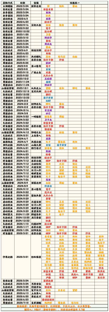 【无悔华夏】名臣获取补充表 2.7