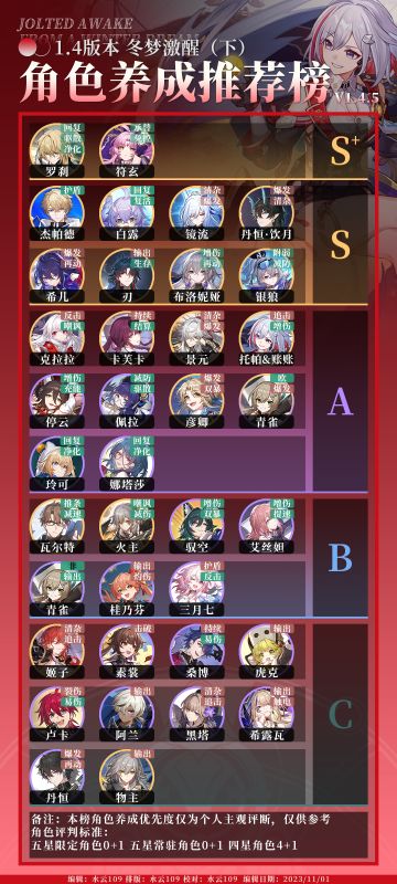 【V1.4攻略】角色养成推荐榜V1.4.5