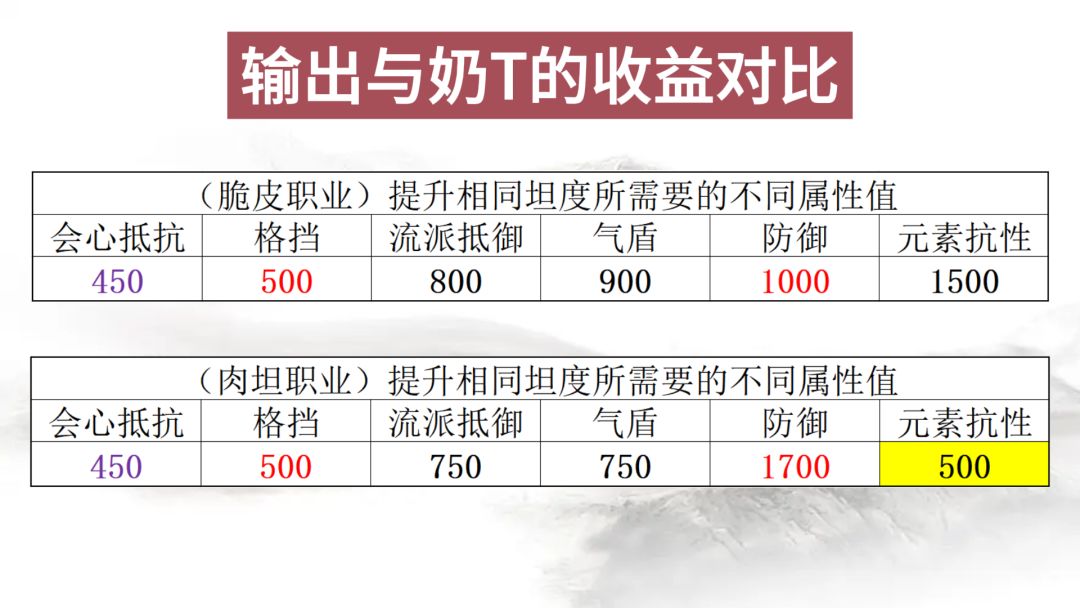 比武大会各职业PVP装备推荐，脆皮和肉坦的对比~【逆水寒手游】截图