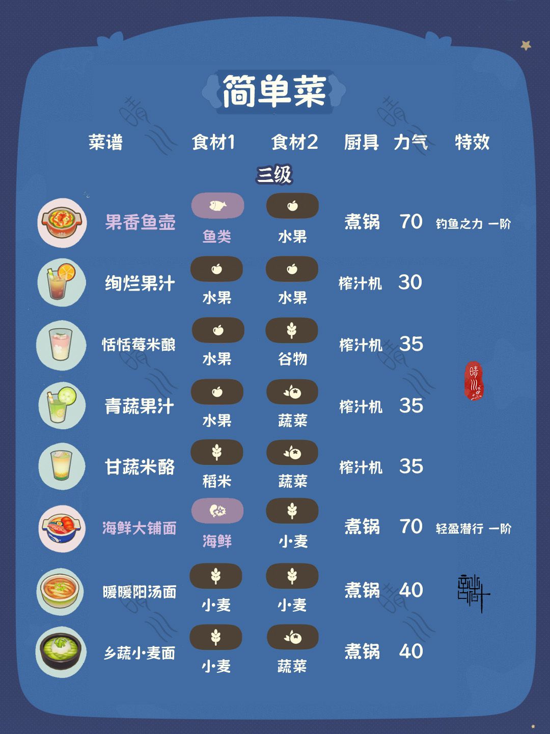 星布谷地·连接测试 菜谱一览 完整版攻略 3