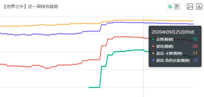 夫人们给力!世界之外流水回榜 2