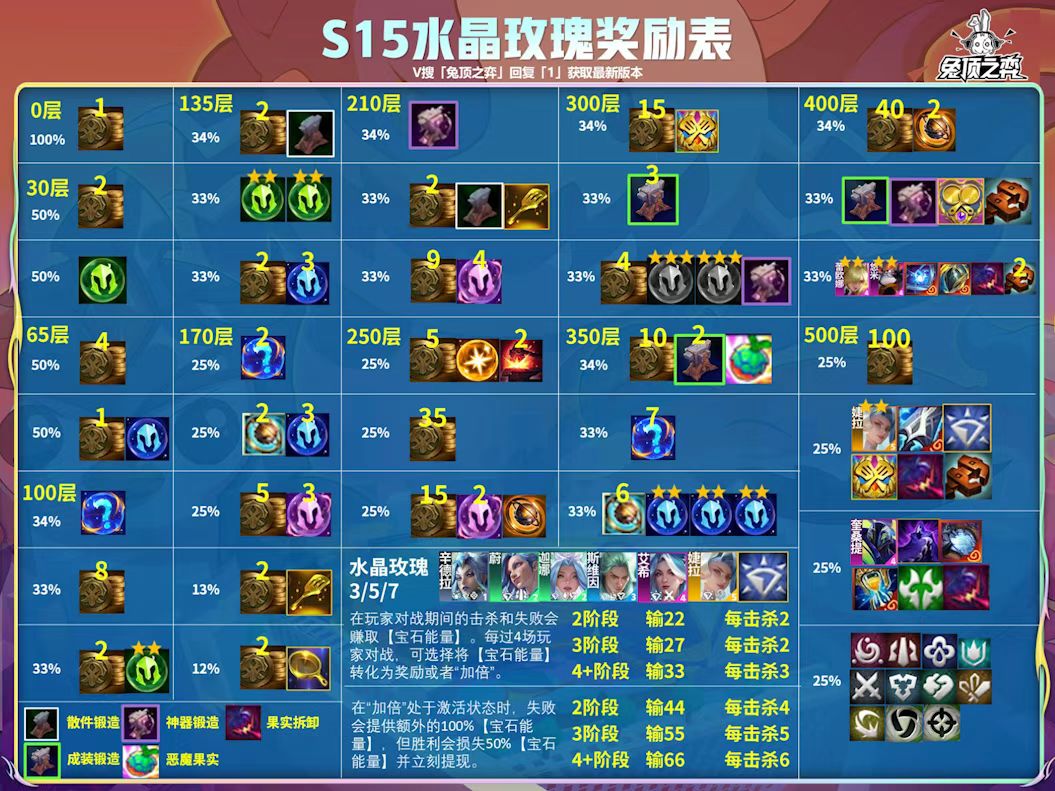 云顶S15水晶玫瑰奖励汇总 2