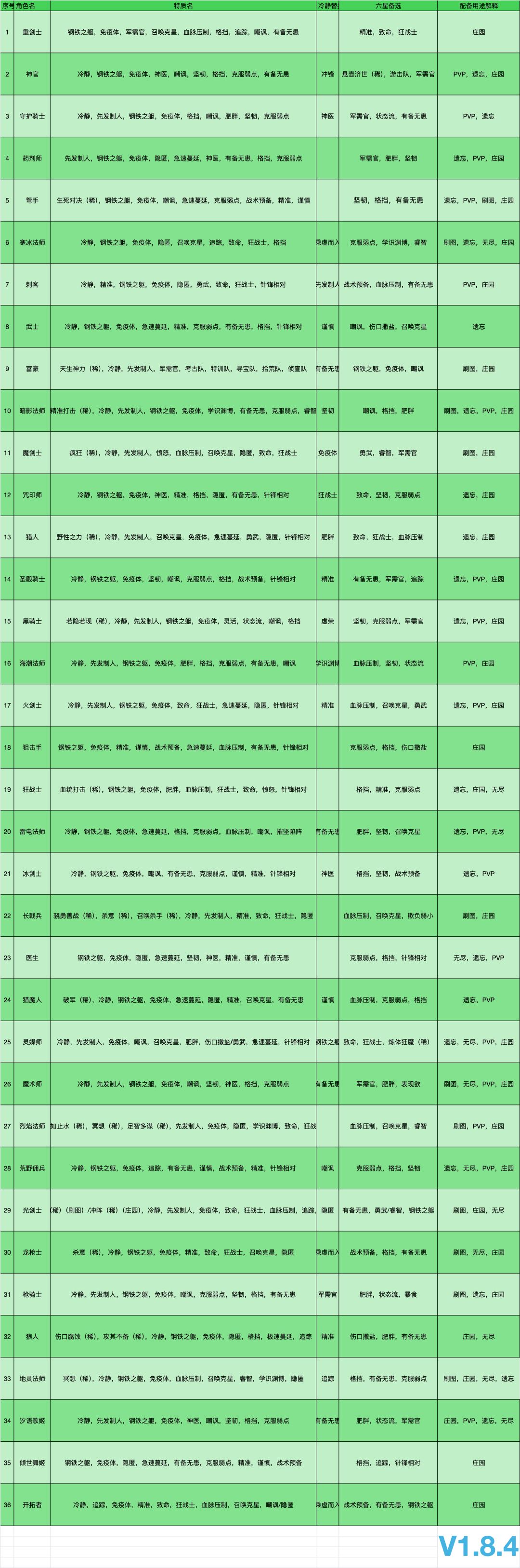 大佬给的最新特质表截图