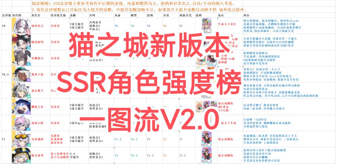 新版本SSR角色强度榜一图流V2.0截图