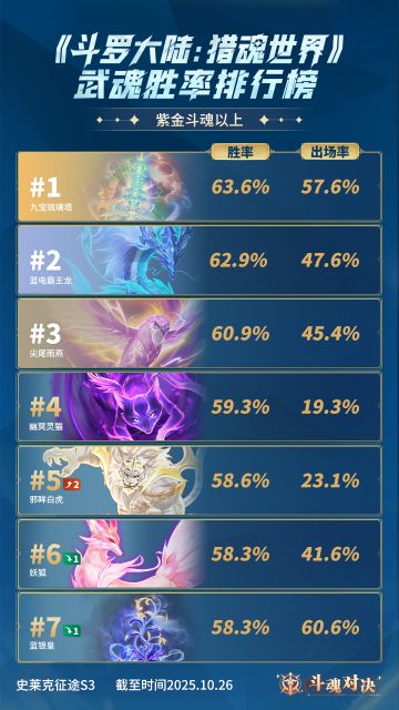 斗魂周报No.10 | 斗魂对决武魂胜率排行榜