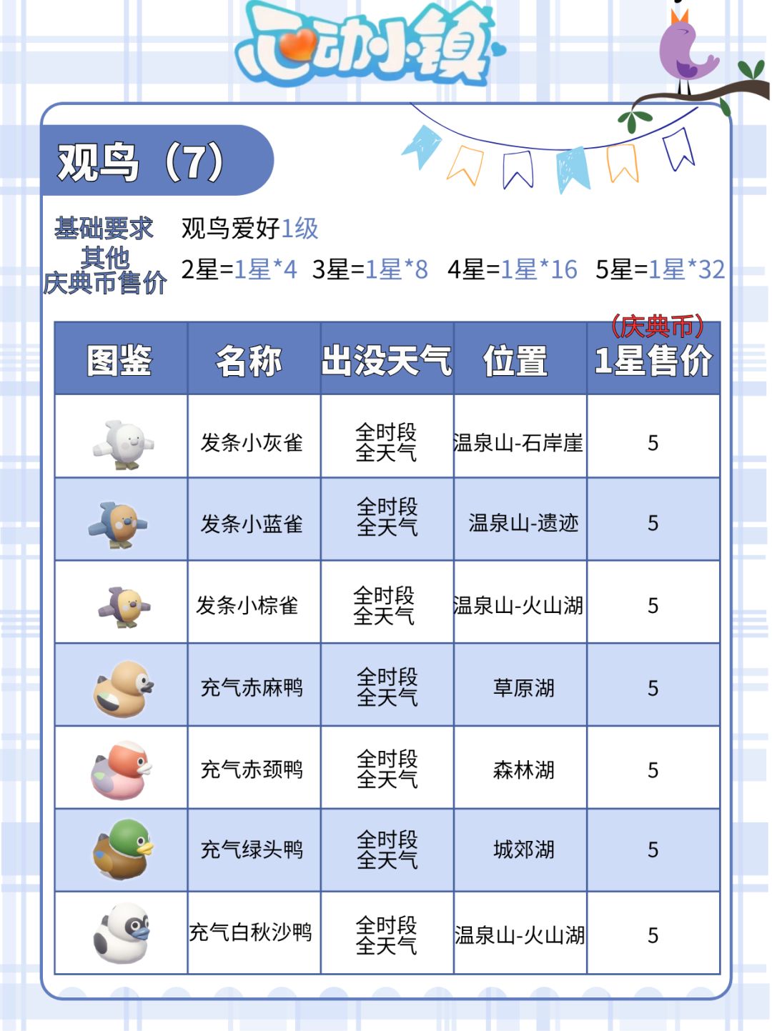 稚趣园限定鸟位置+庆典币价格 2