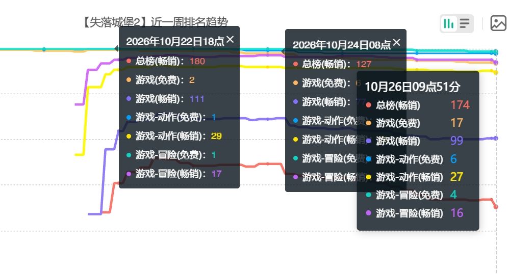 失落城堡2流水回落!靠买量硬拉热度? 1