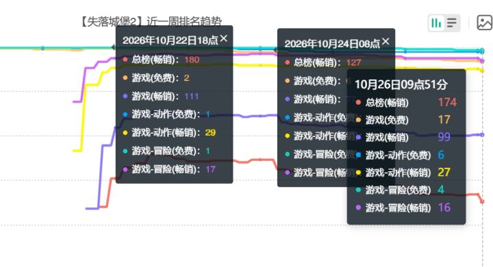失落城堡2流水回落!靠买量硬拉热度?截图