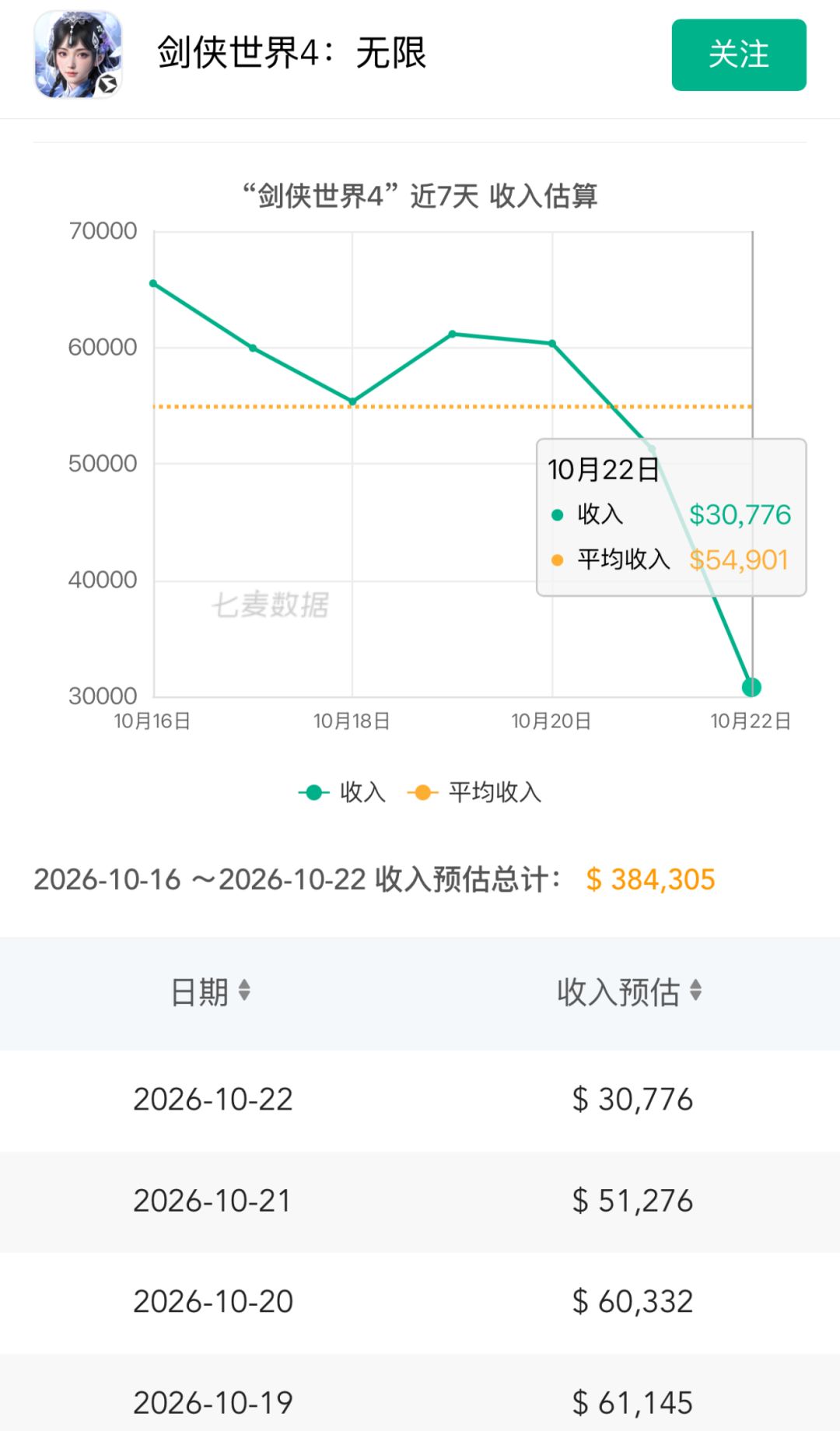 流水跌破平均线!开服红利消退疑似未达预期 2