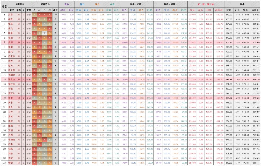 【一图流】王于兴师S4赛季武将属性排行截图