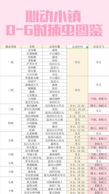 心动小镇1~10级捕虫全图鉴来啦