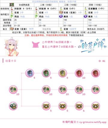 托拉姆物语│合成匠四锁路线一图流