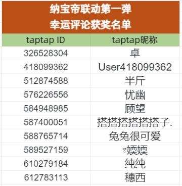 【获奖名单公布】纳宝帝联动第一弹幸运评论获奖名单出炉啦~
