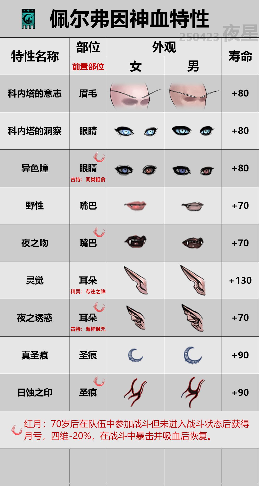 神血特性外观2.0(等待塞宁神子) 1