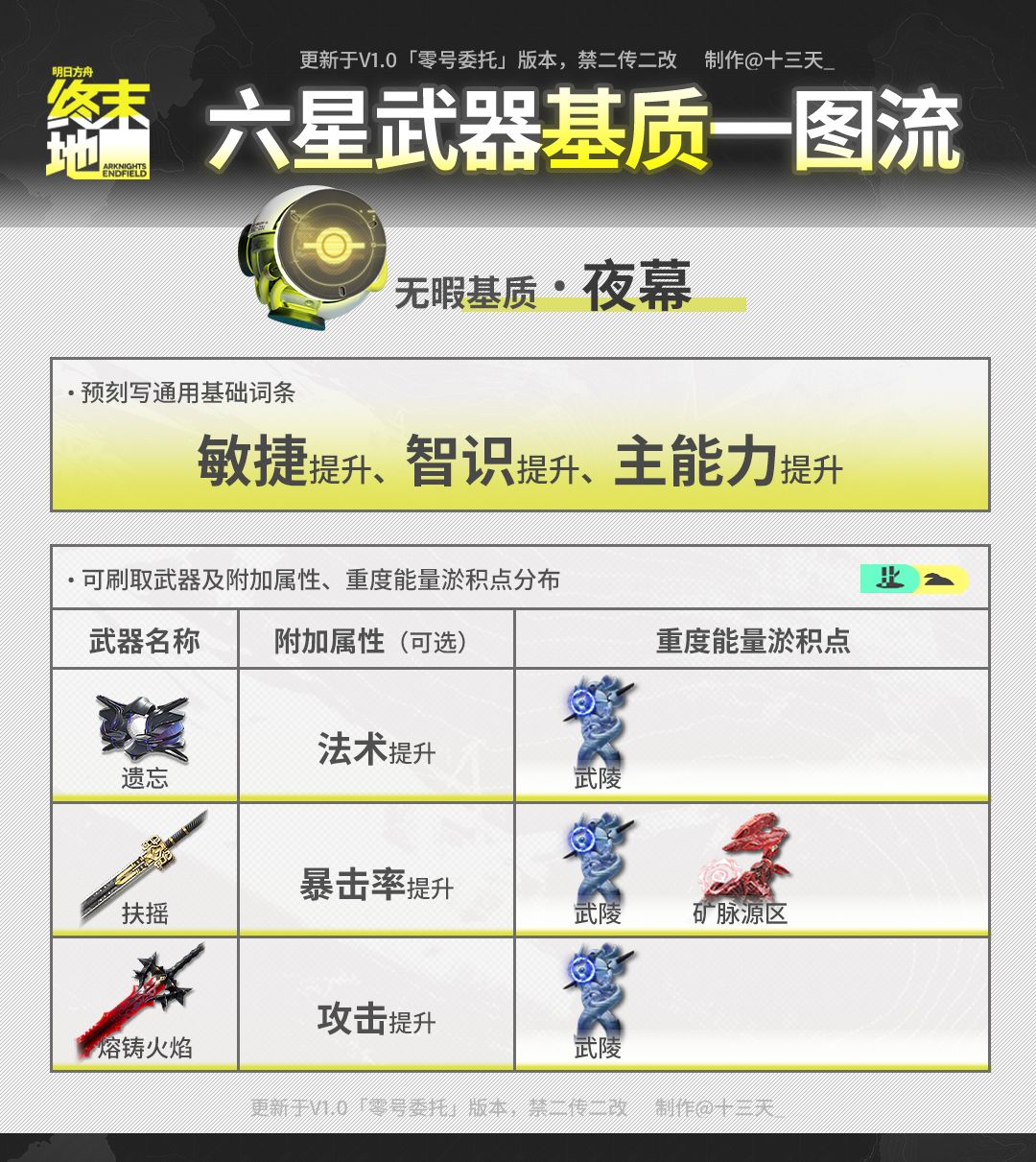 「终末地」基质刷取一图流攻略 3
