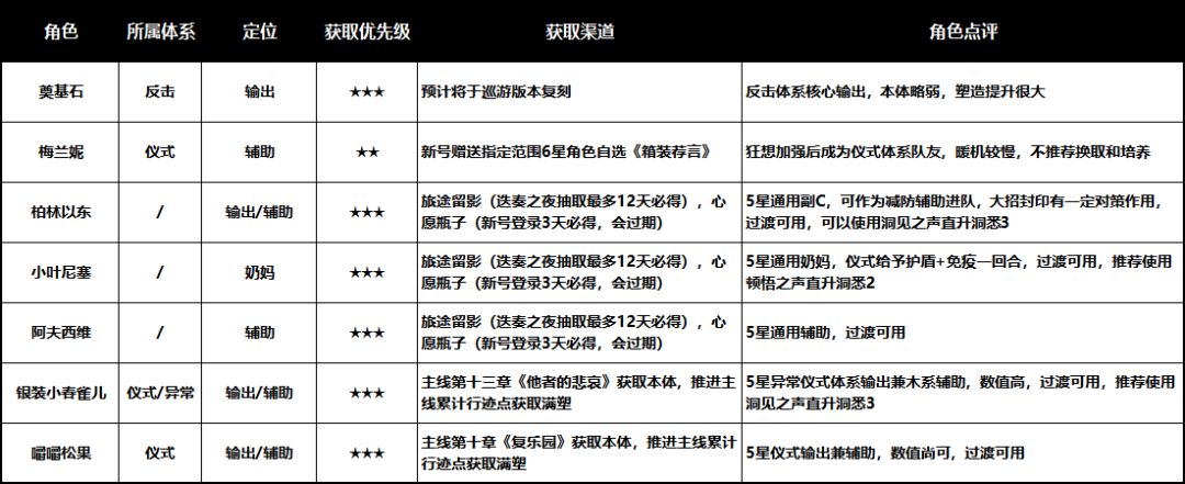 4.0巡游版本萌新入坑组队指南 3
