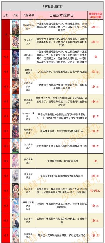 奇点时代当前版本卡牌t度排行榜