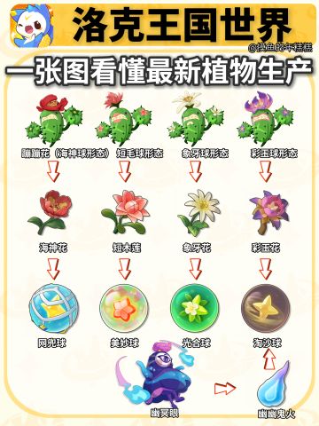 【洛克王国】一张图带你看懂最新精灵生态