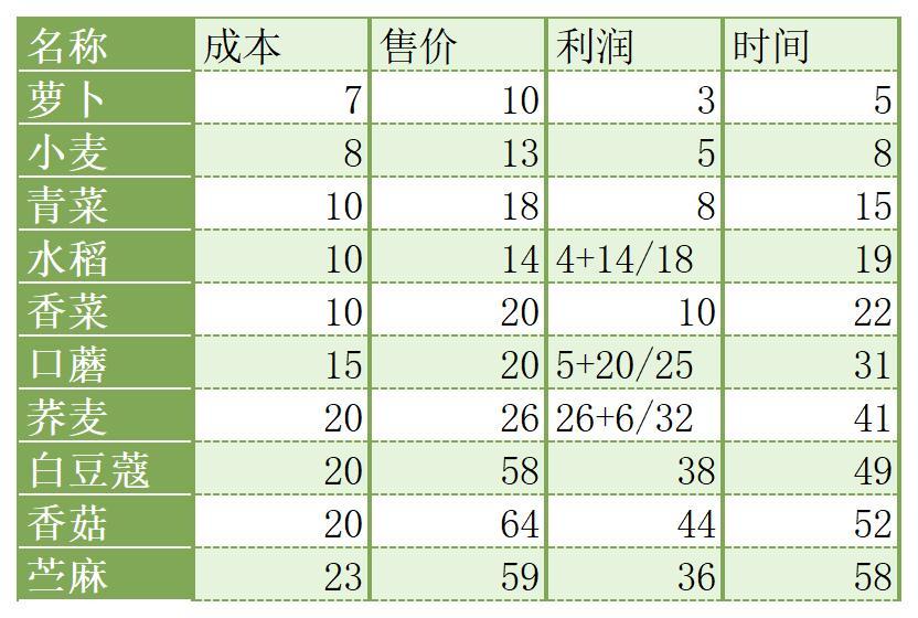 不考虑时间成本的收益计算截图
