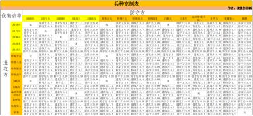 最新兵种克制表