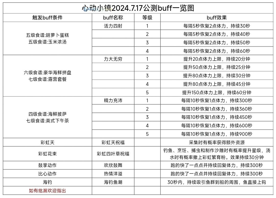 烹饪食谱一览图（常驻菜谱已更完） 2