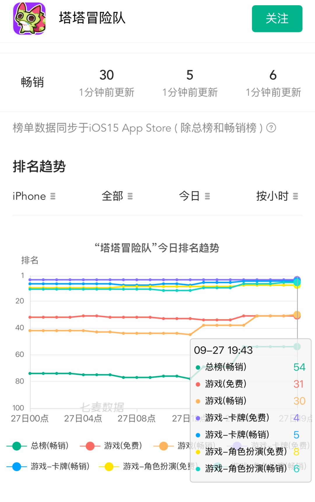 假期排名回升!游戏畅销榜重回前三十 2