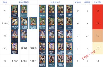 千机阵、阵容强度榜，先锋赛后更新。