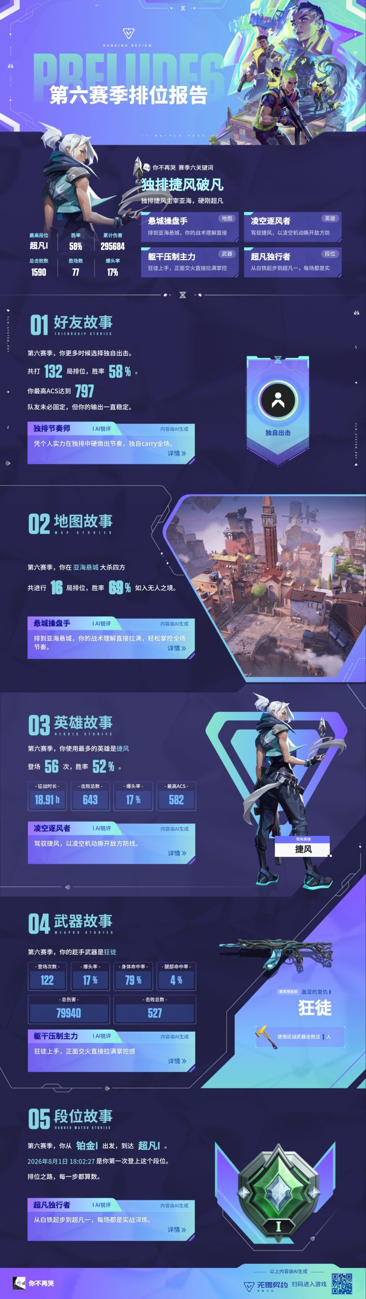 尊敬的《无畏契约》官方测试审核团队:
您好!
我是《无畏契约》国服长期活跃忠实玩家,现郑重提交体验服测试资格申请,自愿参与新版本内容测试,协助官方优化游戏品质。
自国服上线以来,我持续深耕这款战术射击竞技游戏,熟悉全部特工定位、技能机制、全地图攻防思路、枪械弹道与经济运营体系,长期稳定排位对局,账号全程实名认证,无挂机、外挂、辱骂、消极游戏等任何违规处罚记录,始终自觉维护公平竞技环境,深度认截图
