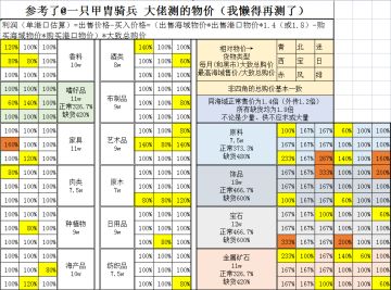 跑商信息一览和由此推荐的跑商路线（附243年过主线的毁档速通玩法）