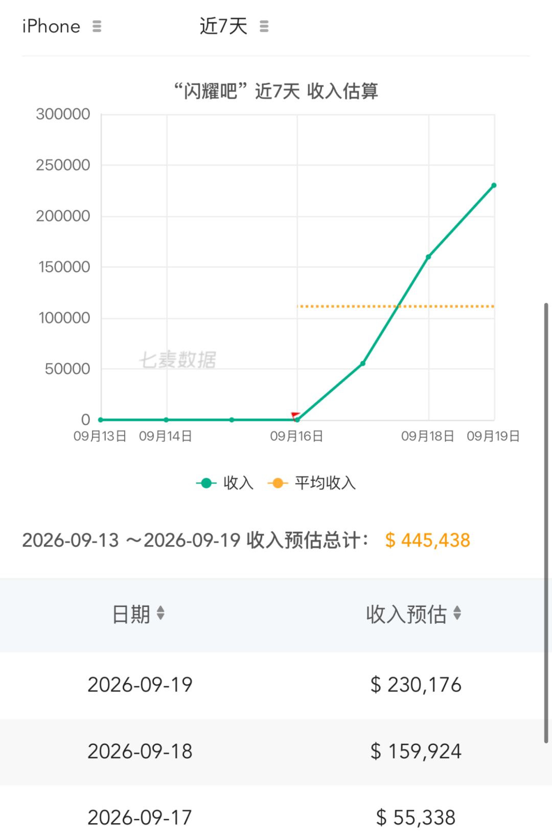 闪耀吧噜咪流水连续暴涨!B站游戏这次赢麻 2