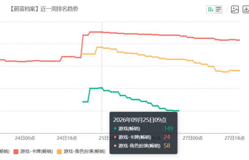 蔚蓝档案短暂回榜,假期流水逆势上涨 2