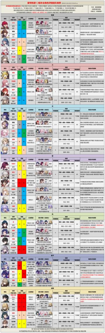 【V1.3攻略】全角色评级配队推荐丨饮月实装！阵容/行迹/分析
