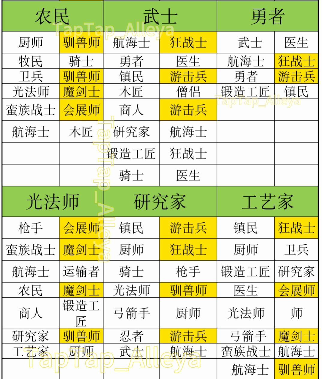 【王都攻略】职业杂交萌新版 2