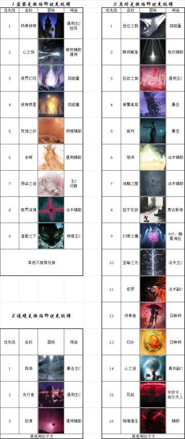 0a烙印兑换优先级榜