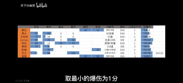 闲来无事给主c的自拐拉个表截图